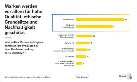Verbraucher erwarten von Marken und Produkten verstrkt Qualitt und Nachhaltigkeit - Quelle: Roland Berger